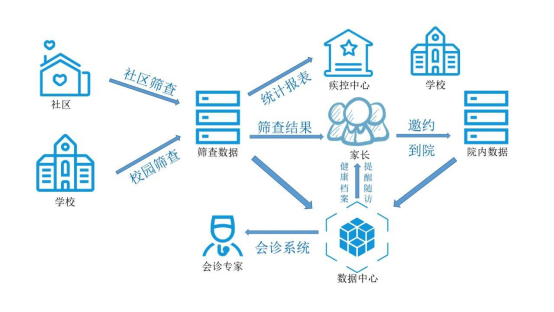 智能视力筛查系统