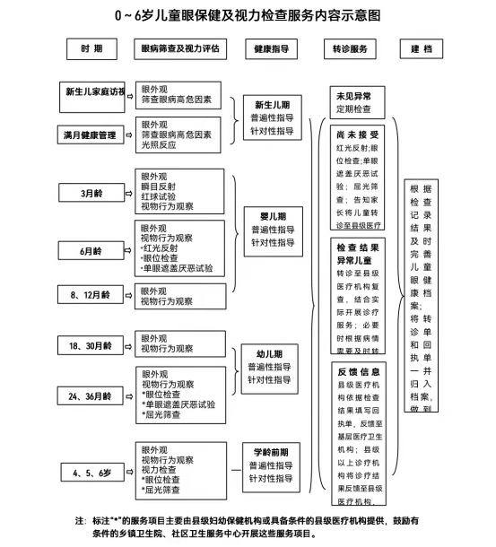 视力筛查