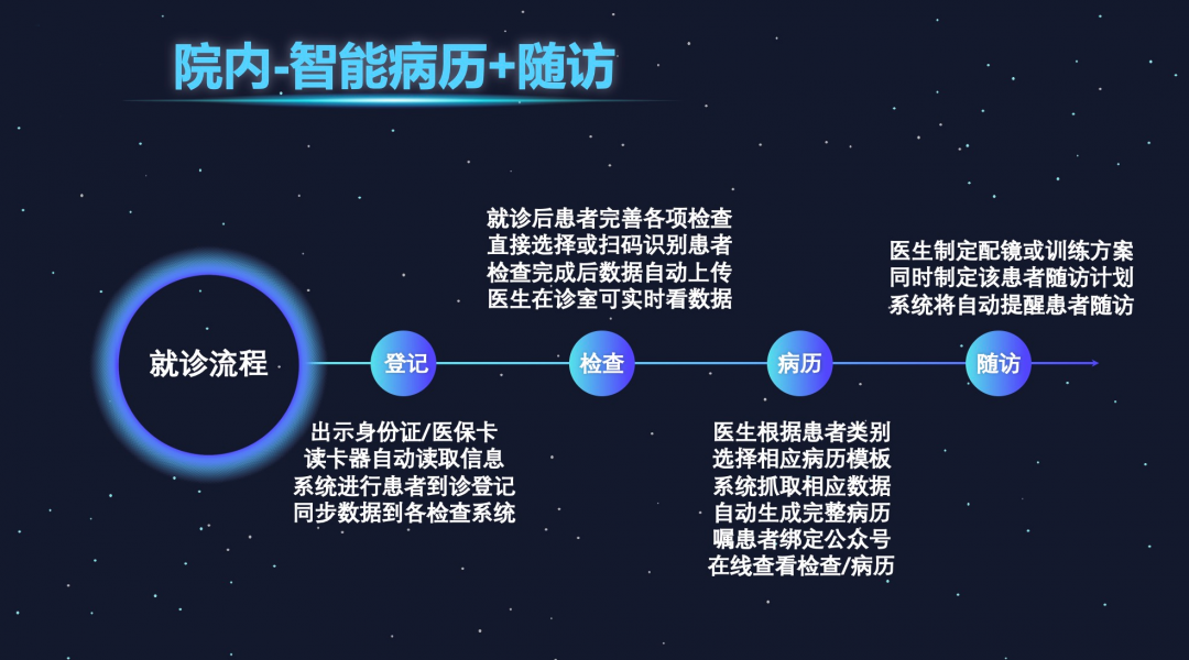 校园视力筛查系统